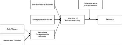 Exploring Factors Surrounding Students’ Entrepreneurial Intentions in Medical Informatics: The Theory of Planning Behavior Perspective